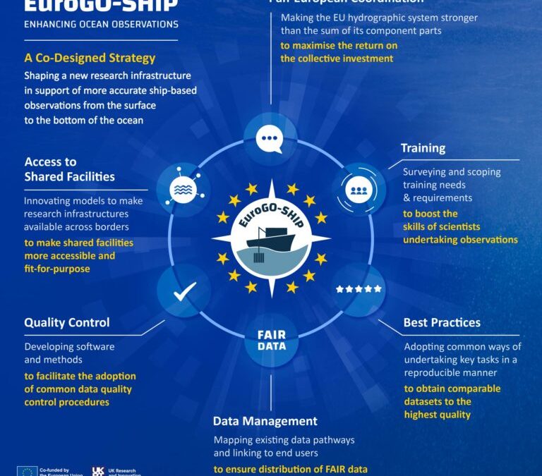 Euro GO-SHIP – Evenimente științifice în 2024